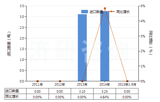 2011-2015年9月中國釹（未相混合或相互熔合）(HS28053011)進(jìn)口量及增速統(tǒng)計